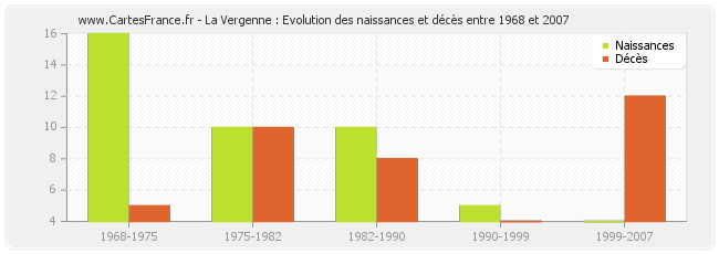 La Vergenne : Evolution des naissances et décès entre 1968 et 2007